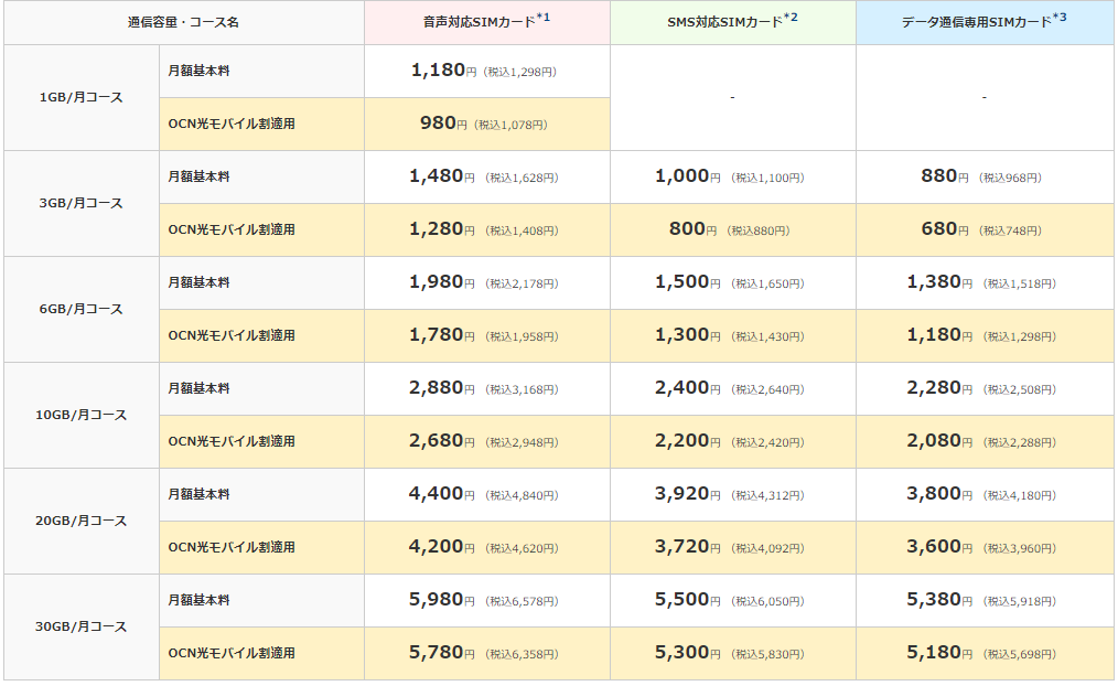 Ocnモバイルoneの評判は メリット デメリット徹底解説 おすすめ格安simとプランを解説 お得な選び方を紹介