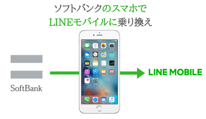 ソフトバンクからlineモバイルに乗り換え Mnp の方法徹底解説 おすすめ格安simとプランを解説 お得な選び方を紹介